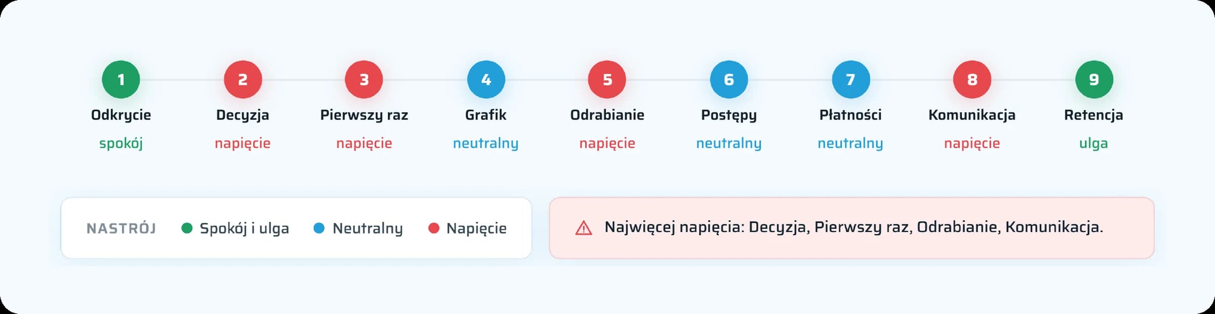 9-step customer journey